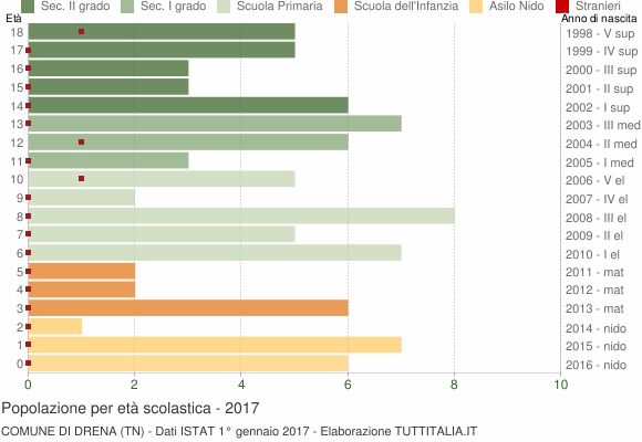 Grafico Popolazione in età scolastica - Drena 2017