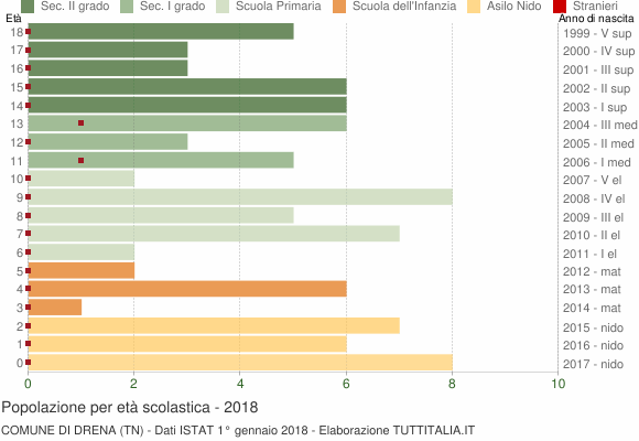 Grafico Popolazione in età scolastica - Drena 2018