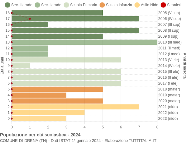 Grafico Popolazione in età scolastica - Drena 2024