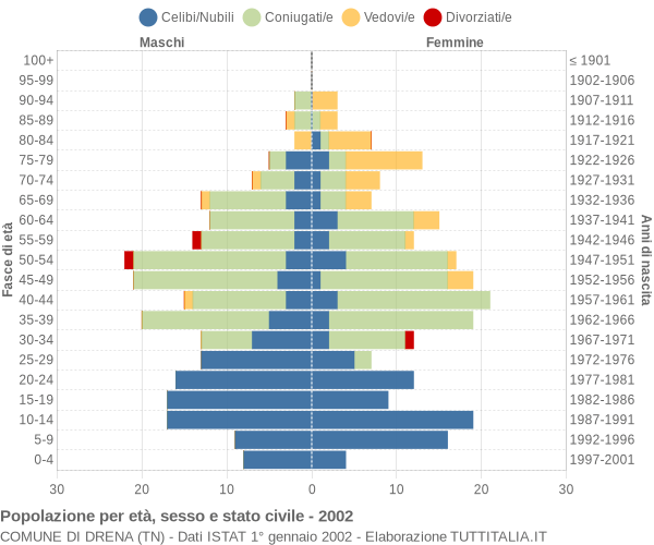 Grafico Popolazione per età, sesso e stato civile Comune di Drena (TN)