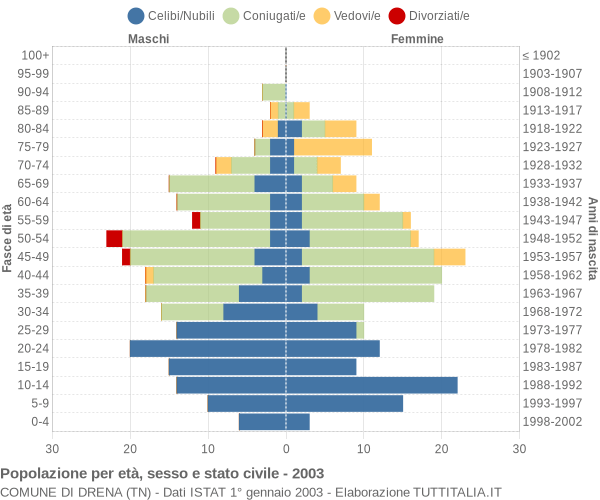 Grafico Popolazione per età, sesso e stato civile Comune di Drena (TN)