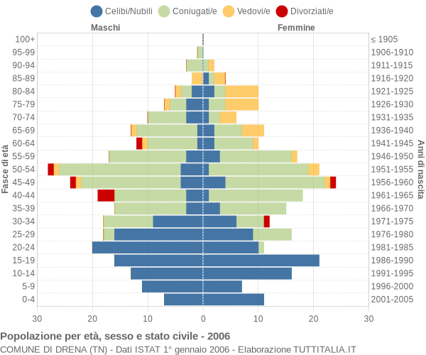 Grafico Popolazione per età, sesso e stato civile Comune di Drena (TN)