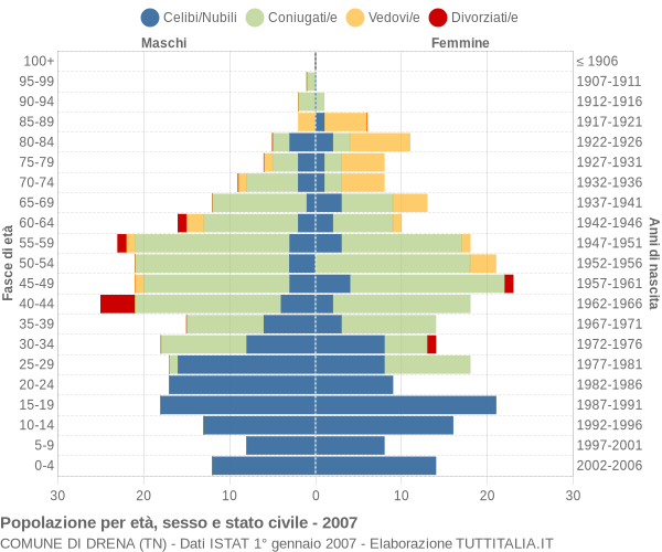 Grafico Popolazione per età, sesso e stato civile Comune di Drena (TN)