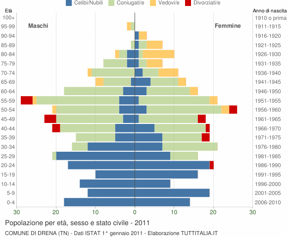 Grafico Popolazione per età, sesso e stato civile Comune di Drena (TN)