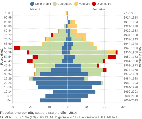 Grafico Popolazione per età, sesso e stato civile Comune di Drena (TN)