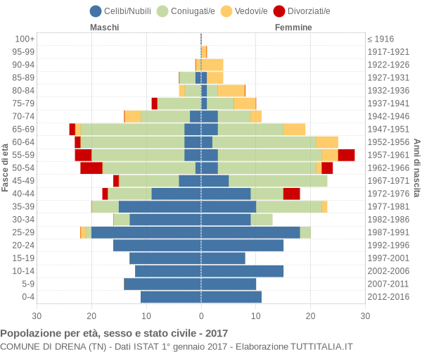 Grafico Popolazione per età, sesso e stato civile Comune di Drena (TN)