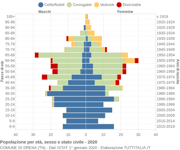 Grafico Popolazione per età, sesso e stato civile Comune di Drena (TN)