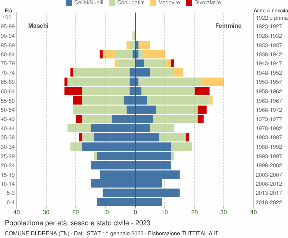 Grafico Popolazione per età, sesso e stato civile Comune di Drena (TN)