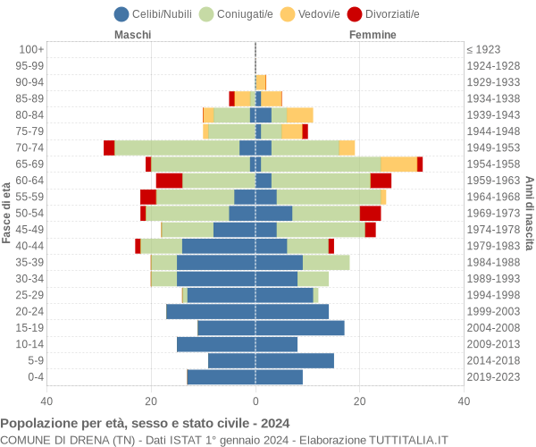 Grafico Popolazione per età, sesso e stato civile Comune di Drena (TN)