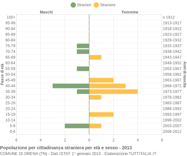 Grafico cittadini stranieri - Drena 2013