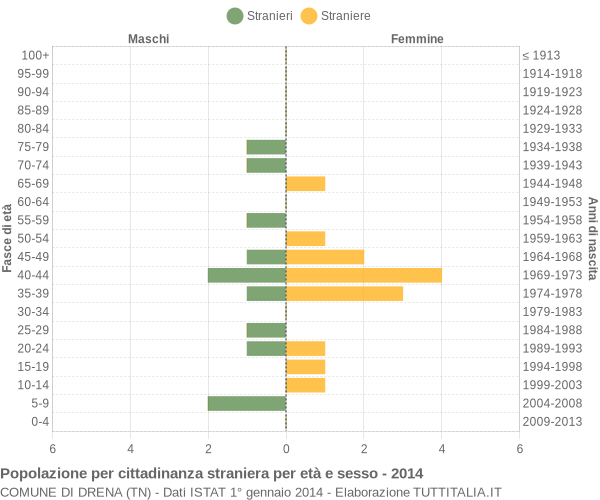 Grafico cittadini stranieri - Drena 2014