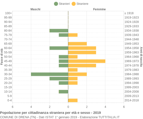 Grafico cittadini stranieri - Drena 2019