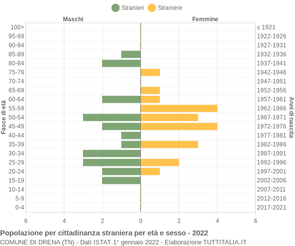 Grafico cittadini stranieri - Drena 2022