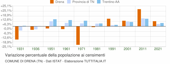 Grafico variazione percentuale della popolazione Comune di Drena (TN)