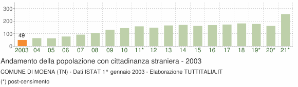 Grafico andamento popolazione stranieri Comune di Moena (TN)