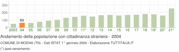 Grafico andamento popolazione stranieri Comune di Moena (TN)