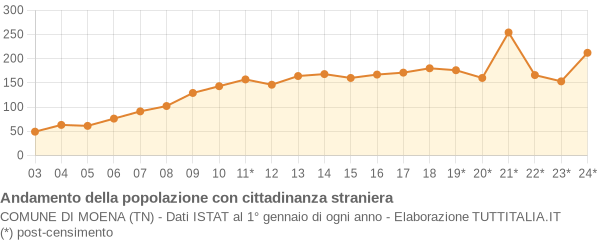 Andamento popolazione stranieri Comune di Moena (TN)