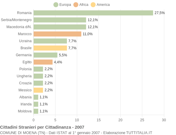 Grafico cittadinanza stranieri - Moena 2007