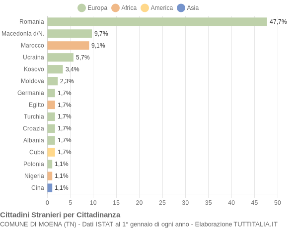 Grafico cittadinanza stranieri - Moena 2019