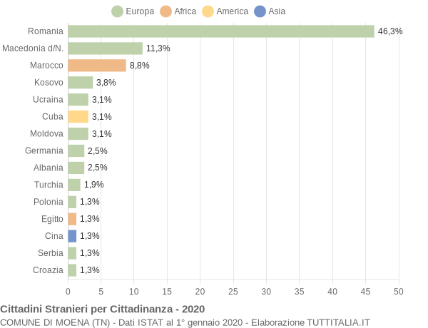 Grafico cittadinanza stranieri - Moena 2020