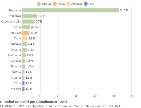 Grafico cittadinanza stranieri - Moena 2021