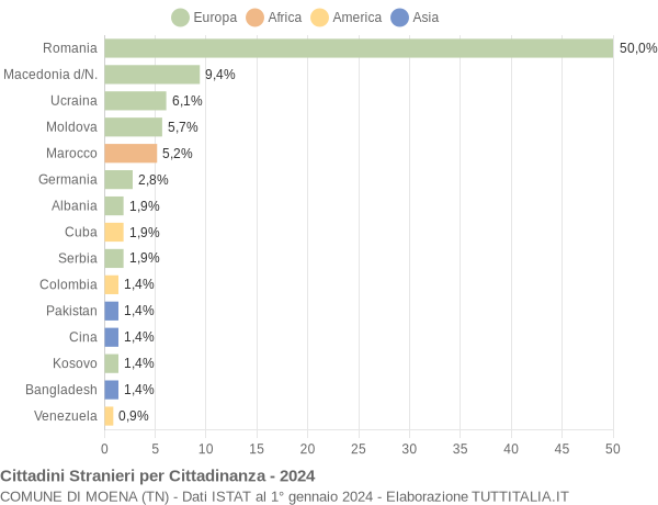 Grafico cittadinanza stranieri - Moena 2024