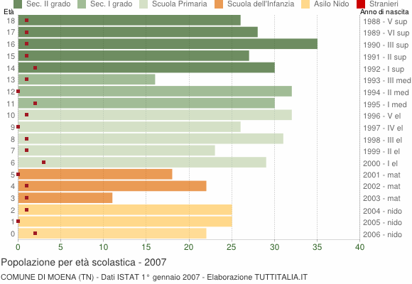 Grafico Popolazione in età scolastica - Moena 2007