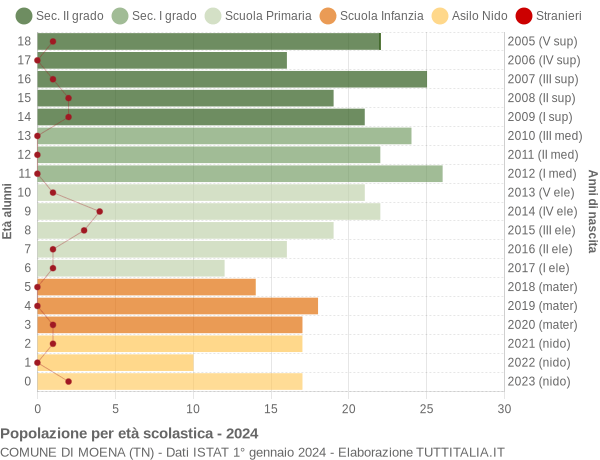 Grafico Popolazione in età scolastica - Moena 2024