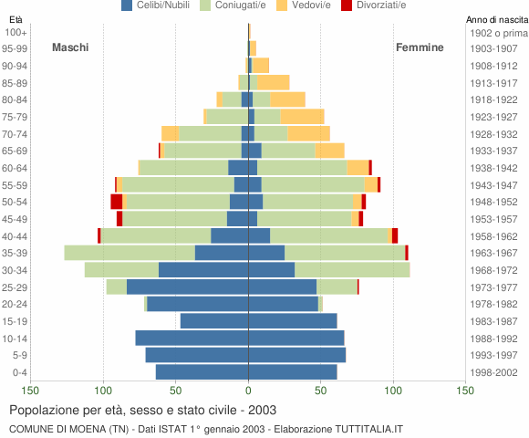 Grafico Popolazione per età, sesso e stato civile Comune di Moena (TN)