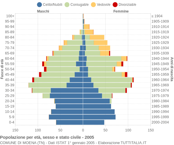 Grafico Popolazione per età, sesso e stato civile Comune di Moena (TN)