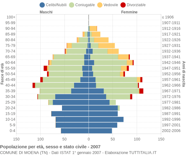 Grafico Popolazione per età, sesso e stato civile Comune di Moena (TN)