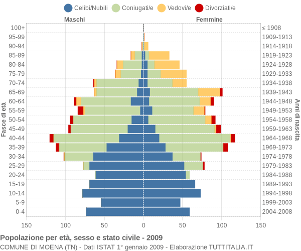 Grafico Popolazione per età, sesso e stato civile Comune di Moena (TN)