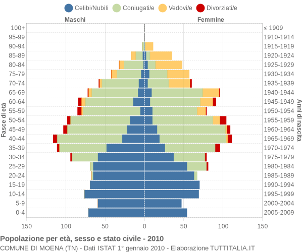 Grafico Popolazione per età, sesso e stato civile Comune di Moena (TN)