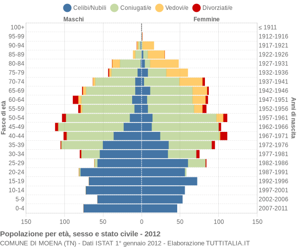 Grafico Popolazione per età, sesso e stato civile Comune di Moena (TN)