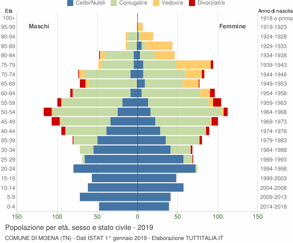Grafico Popolazione per età, sesso e stato civile Comune di Moena (TN)