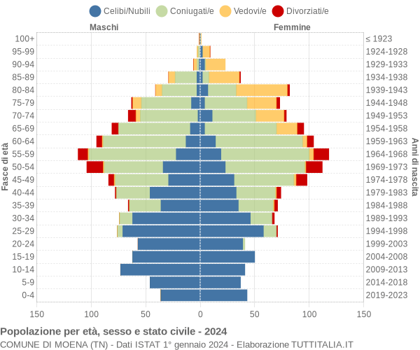 Grafico Popolazione per età, sesso e stato civile Comune di Moena (TN)