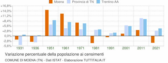 Grafico variazione percentuale della popolazione Comune di Moena (TN)
