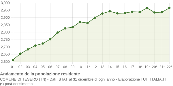 Andamento popolazione Comune di Tesero (TN)