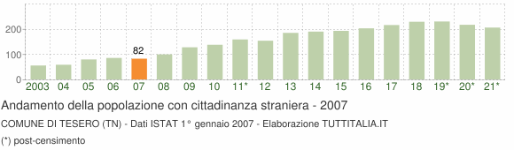 Grafico andamento popolazione stranieri Comune di Tesero (TN)