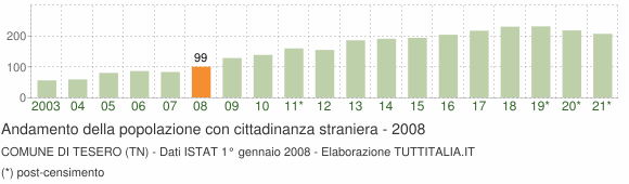 Grafico andamento popolazione stranieri Comune di Tesero (TN)