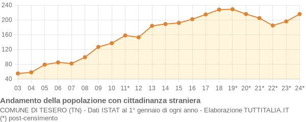 Andamento popolazione stranieri Comune di Tesero (TN)