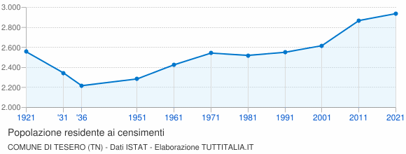 Grafico andamento storico popolazione Comune di Tesero (TN)
