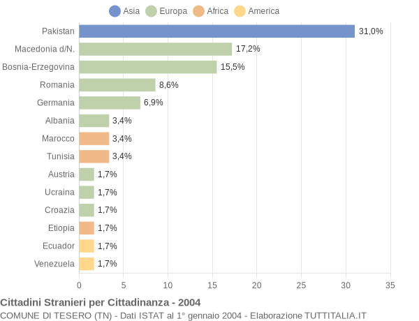 Grafico cittadinanza stranieri - Tesero 2004