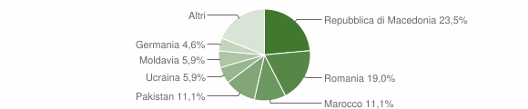 Grafico cittadinanza stranieri - Tesero 2012