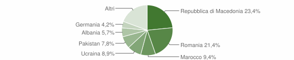 Grafico cittadinanza stranieri - Tesero 2015