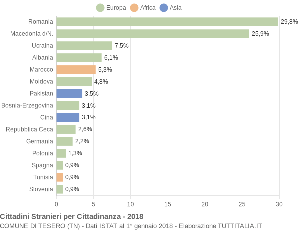 Grafico cittadinanza stranieri - Tesero 2018