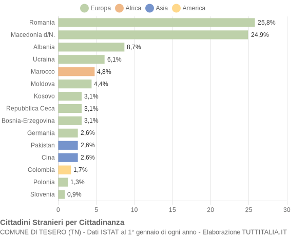 Grafico cittadinanza stranieri - Tesero 2019