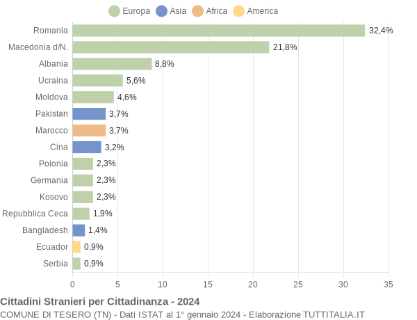 Grafico cittadinanza stranieri - Tesero 2024