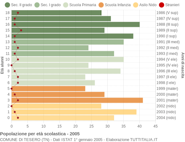 Grafico Popolazione in età scolastica - Tesero 2005