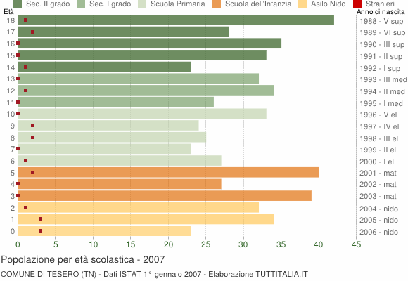 Grafico Popolazione in età scolastica - Tesero 2007